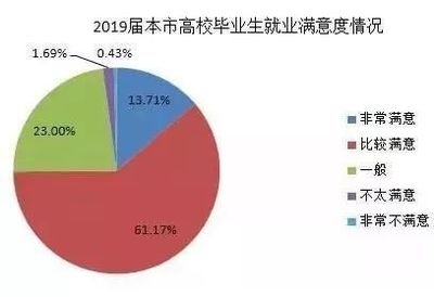 平均起薪7103元!上海2019届高校毕业生就业状况报告出炉
