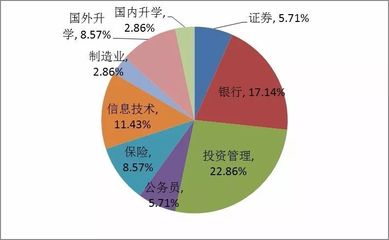 复旦大学数学科学学院2017届毕业生就业状况报告