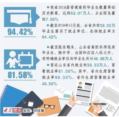 报告来了!山东高校毕业生总体就业率为94.42%_山东各地_山东新闻_新闻_齐鲁网