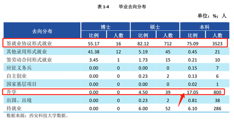 西安科技大学值得报考吗？附王牌专业名单、分数线及高校毕业生求职分析
