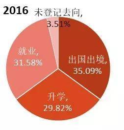 复旦大学经济学院2018届本科毕业生就业质量分析 职业选择与求职趋势