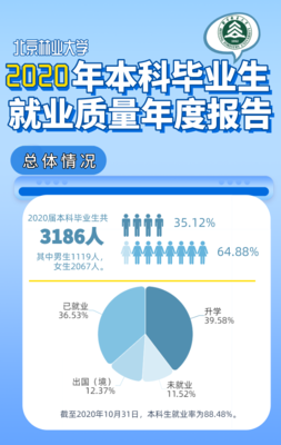 北京林业大学2020届毕业生就业流向全解析