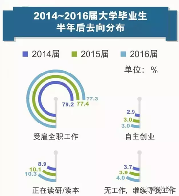 2017年艺术类专业就业风向 这些领域最具竞争力