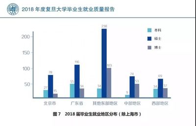 清北复交毕业生的城市选择 流向何方？